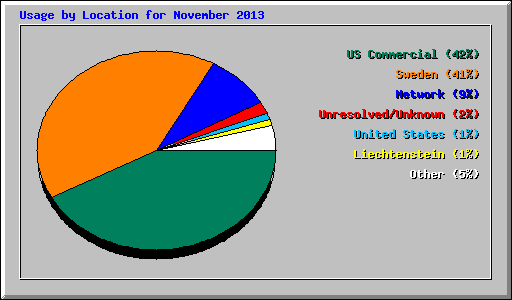 Usage by Location for November 2013