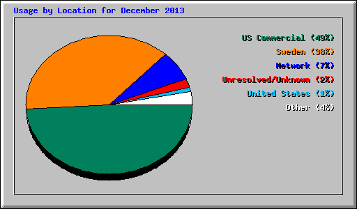Usage by Location for December 2013