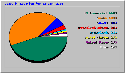 Usage by Location for January 2014