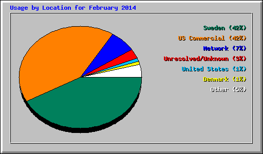 Usage by Location for February 2014