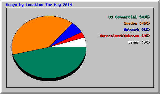 Usage by Location for May 2014