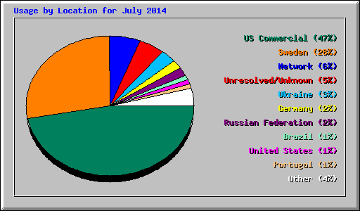 Usage by Location for July 2014
