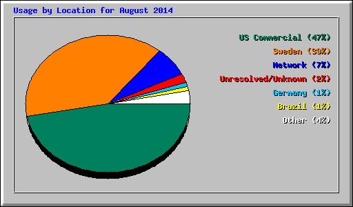 Usage by Location for August 2014