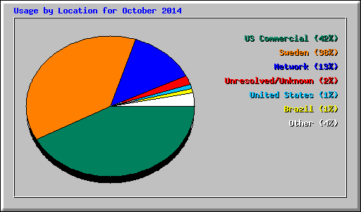Usage by Location for October 2014