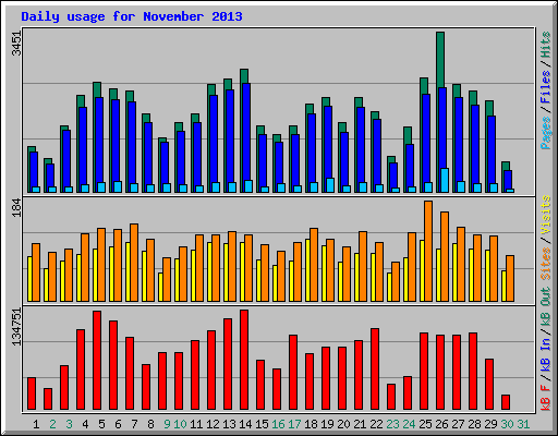 Daily usage for November 2013