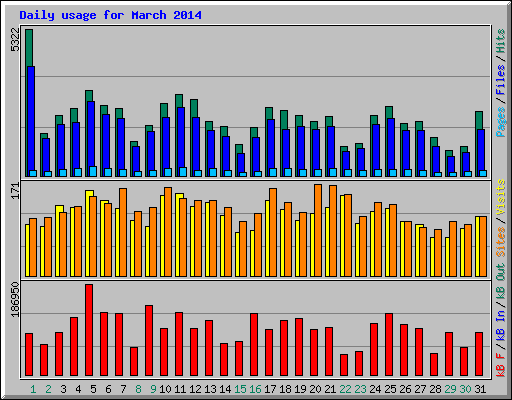 Daily usage for March 2014