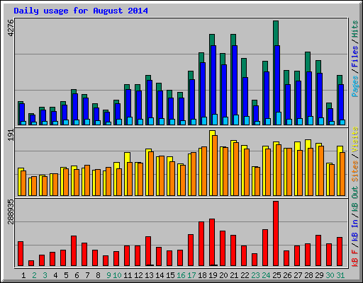 Daily usage for August 2014