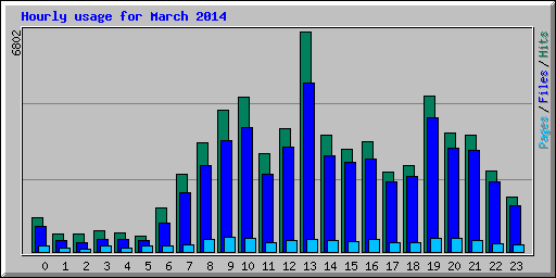 Hourly usage for March 2014