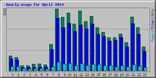 Hourly usage for April 2014