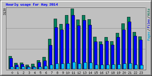 Hourly usage for May 2014