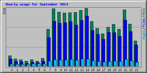 Hourly usage for September 2014